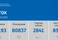 13 позитивни лица регистрирани денес во Куманово