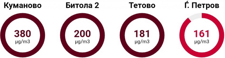 Куманово е најзагаден град - дури 7 пати повеќе од дозволеното