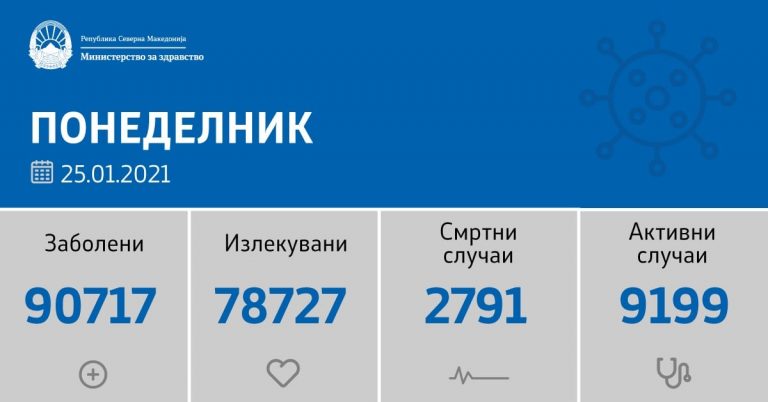 Само 4 случаи на Ковид-19