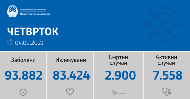 Во Куманово регистрирани 12 нови случаи на Ковид-19, од вкупни 373