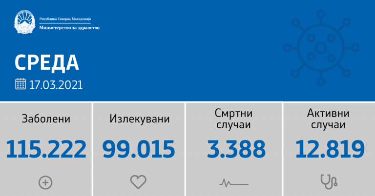 Во Куманово 28 новозаболени, 1 починат и 8 оздравени