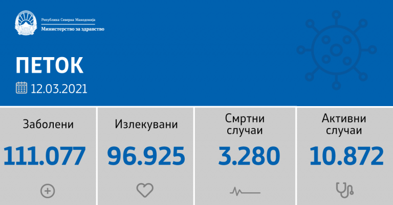 Во Куманово 34 новозаболени од КОВИД 19