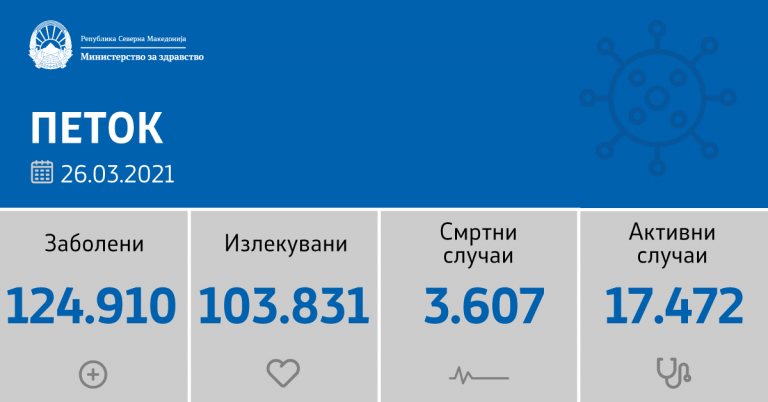 Во Куманово 94 нови случаи, едно починато лице и 25 оздравени пациенти