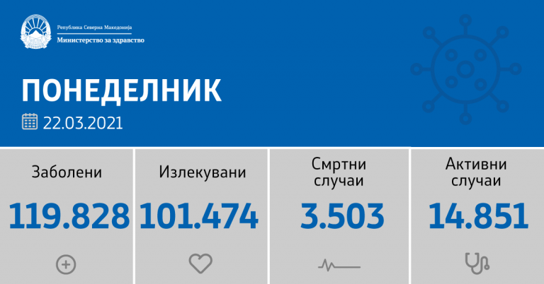 Во Куманово еден починат и 30 нови случаи на КОВИД-19