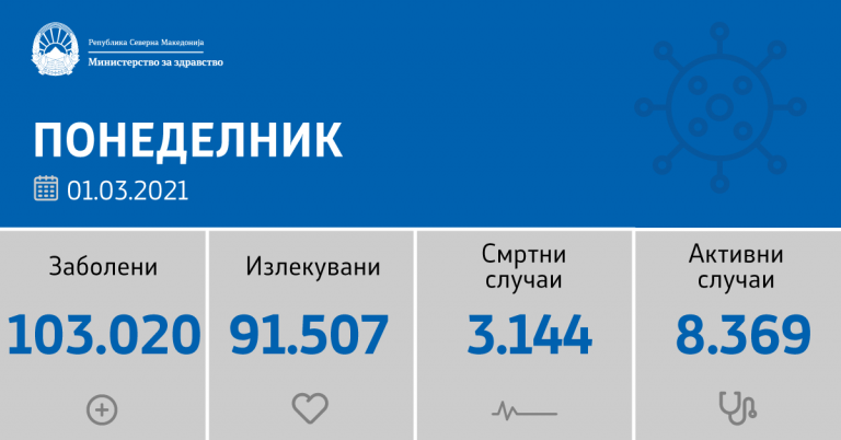 Во Куманово нови 17 случаи на Ковид 19