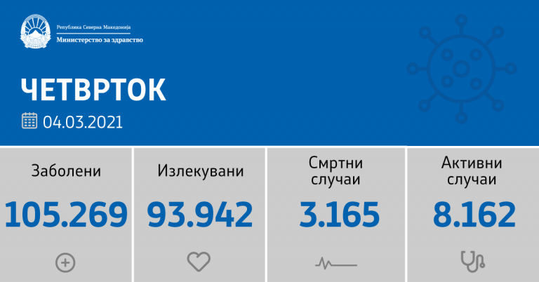 Двајца починати и 17 нови случаи на коронавирус во Куманово