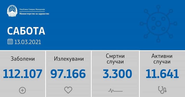 Еден починат и 29 новозаболени од Ковид-19 во Куманово