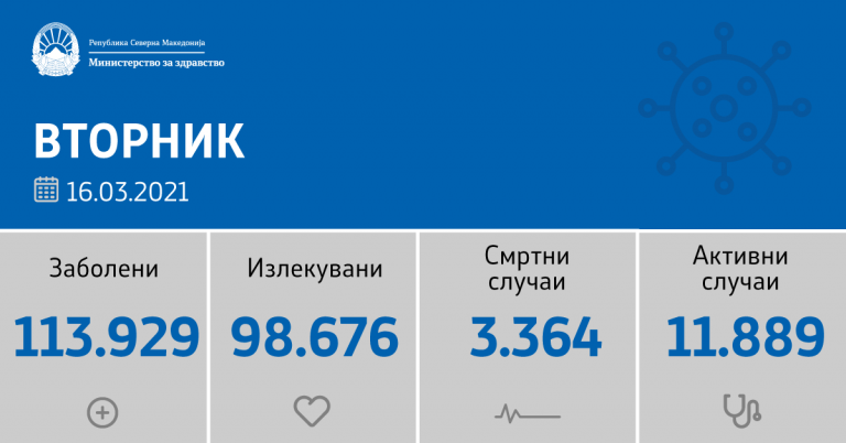 Еден починат и 41 нов случај во Куманово