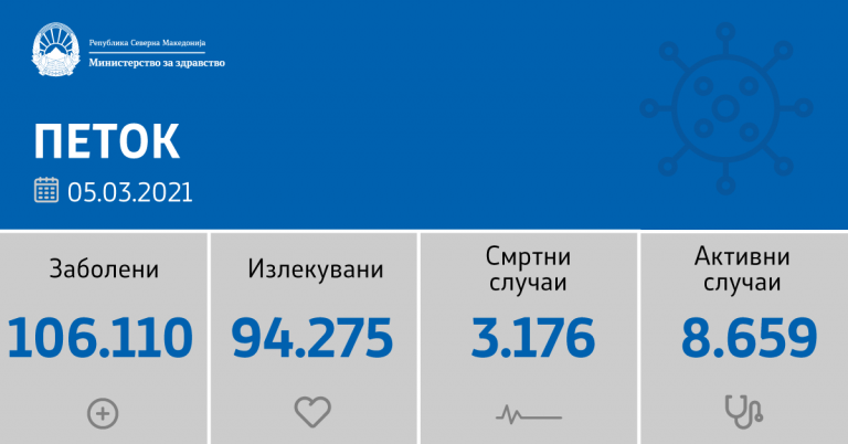 Еден починат и 51 нови случаи на Ковид 19