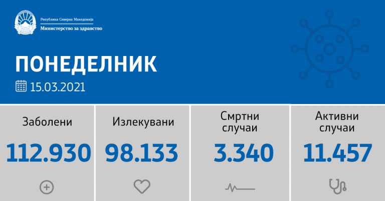Еден починат и шест нови случаи во Куманово