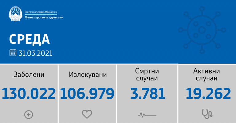 Куманово Регистрирани се 2 починати лица и 116 новозаразени со Ковид-19