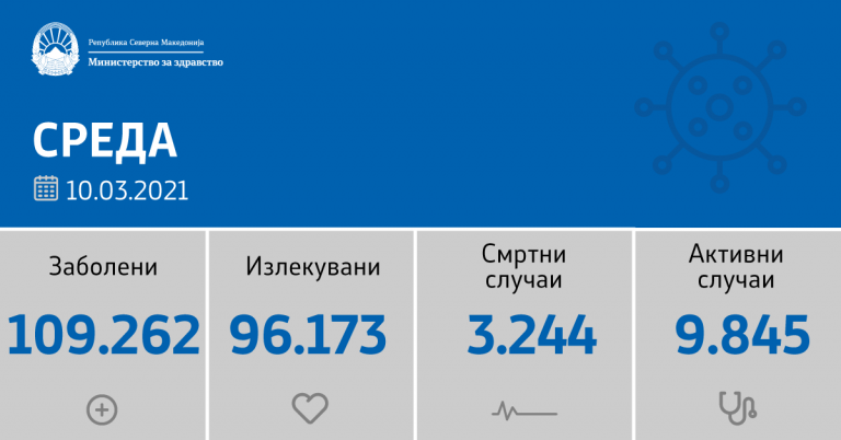 Нови 45 случаи на коронавирус во Куманово