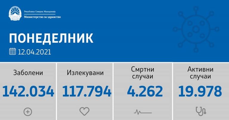 2 починати лица и 12 нови случаи на КОВИД-19 во Куманово