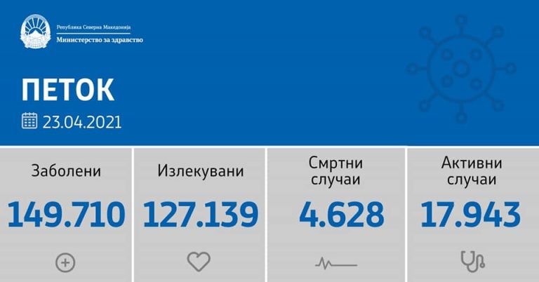 47 новозаболени и 2 починати лица во изминатово деноноќие
