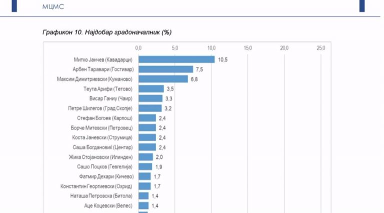 Анеката на МЦМСДимитриевски најдобар градоначалник од редовите на СДСМ