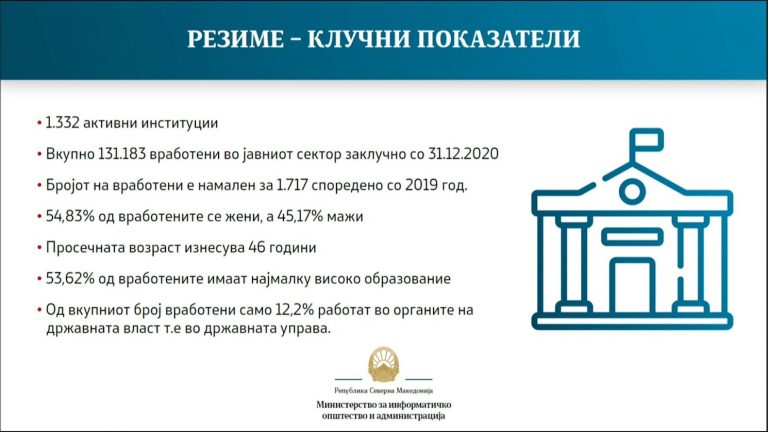Бројот на вработени во јавниот сектор е намален за 2020 година
