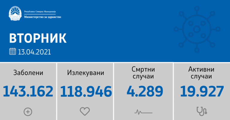 Двајца починати и 82 нови случаи на КОВИД-19 во Куманово
