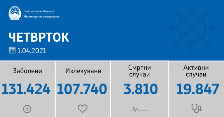 Еден починат и 84 нови случаи на КОВИД-19 во Куманово