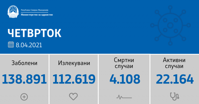Еден починат и 90 нови случаи на КОВИД-19 во Куманово