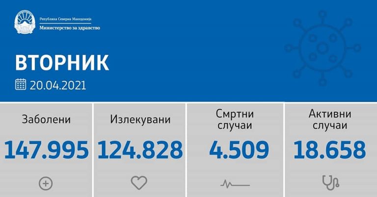 Куманово 3 починати лица и 87 нови случаи на КОВИД-19