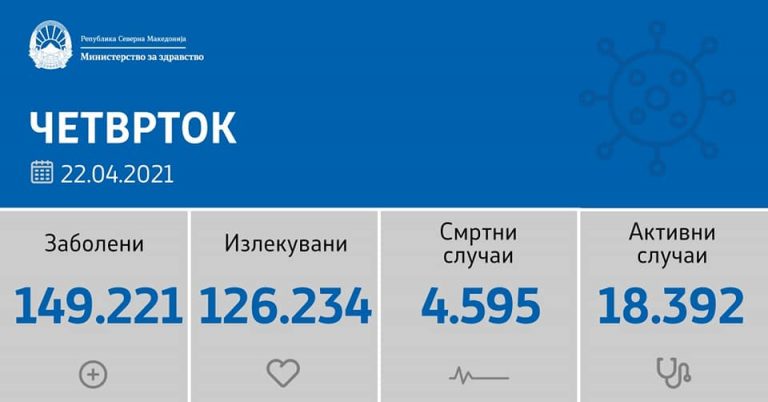 Куманово Двајца починати и 62 нови случаи на КОВИД-19