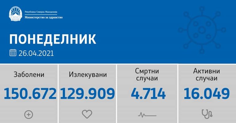 Куманово три лица починати и 6 нови случаи на Ковид-19