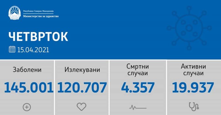 Куманово6 починати и 59 нови случаи на КОВИД-19