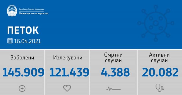 Регистрирани 64 нови случаи на КОВИД-19 во Куманово
